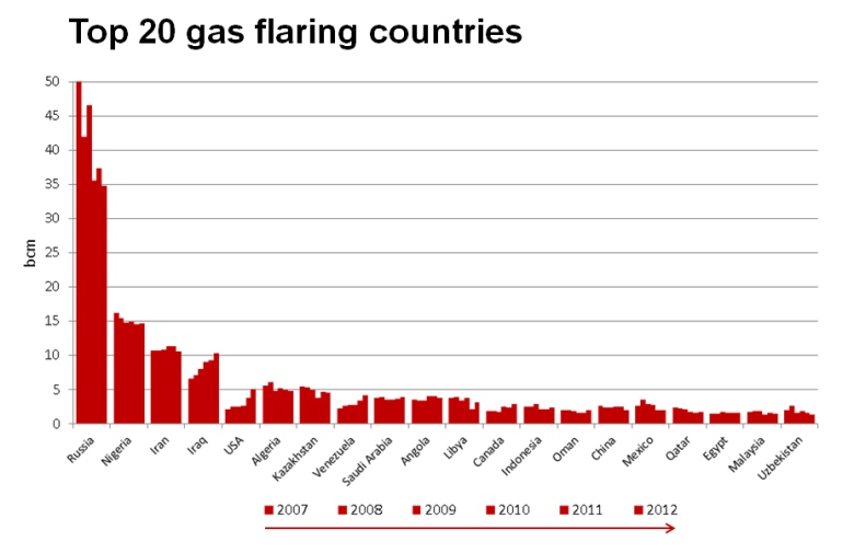 energy-top20flaringcountries-780x505